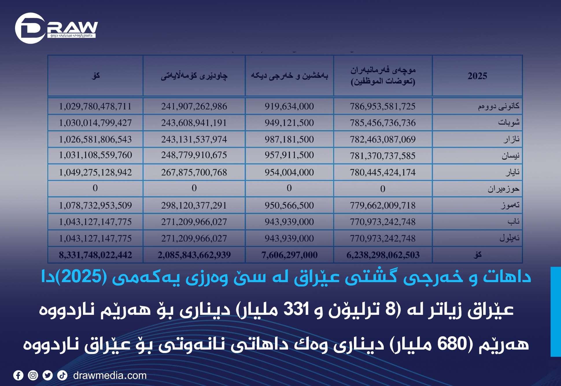 داهات و خەرجی گشتی عێراق لە سێ وەرزی یەکەمی (2025)دا