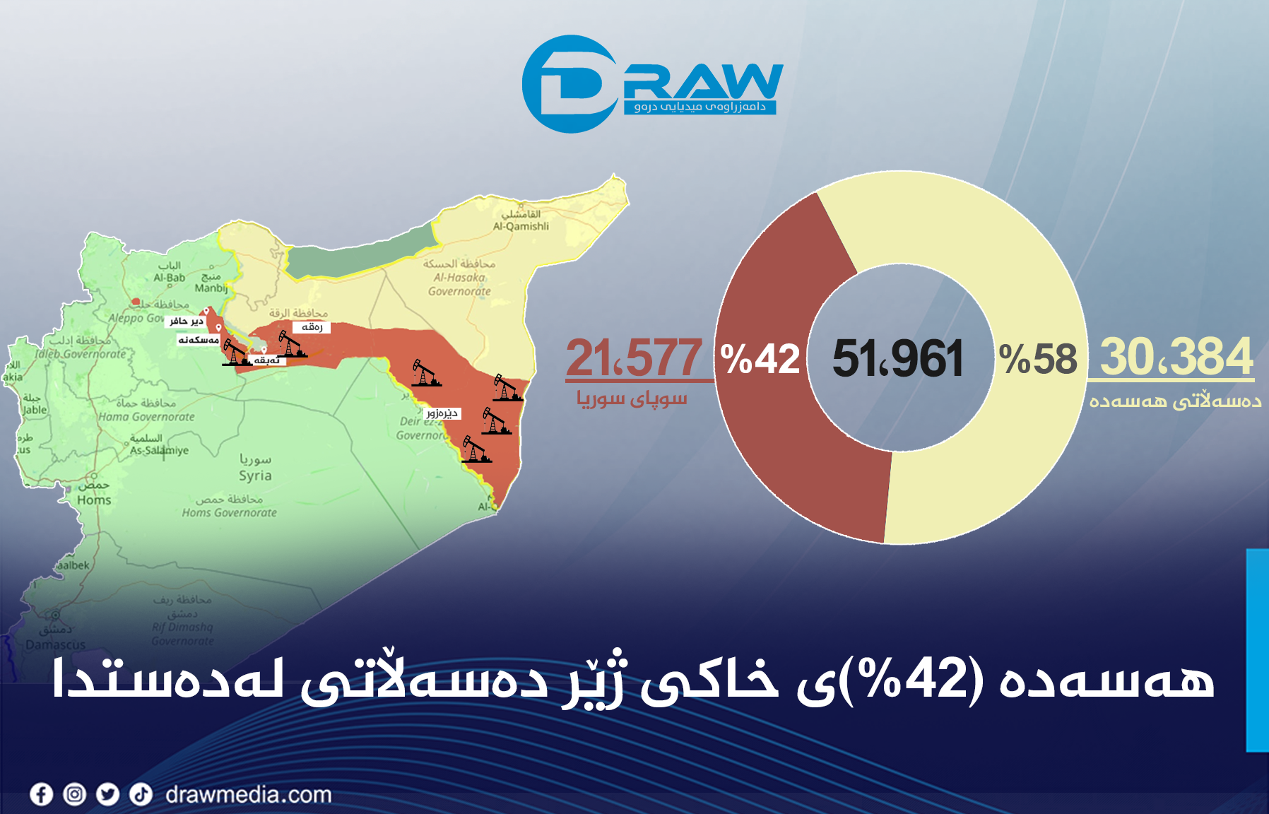 هەسەدە (42%)ی خاكی ژێر دەسەڵاتی لەدەستدا