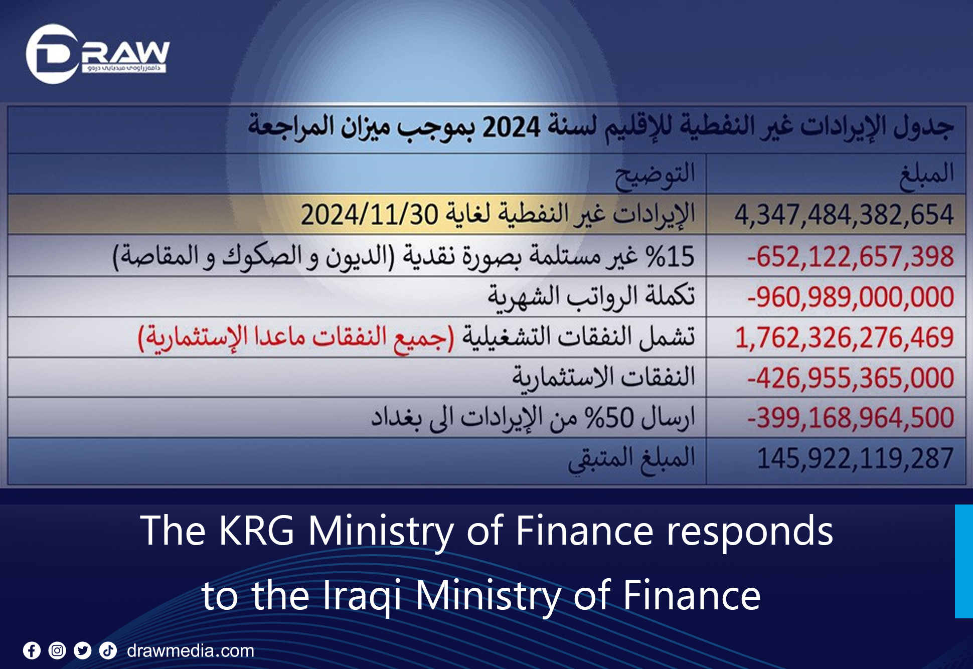 The KRG Ministry of Finance responds to the Iraqi Ministry of Finance