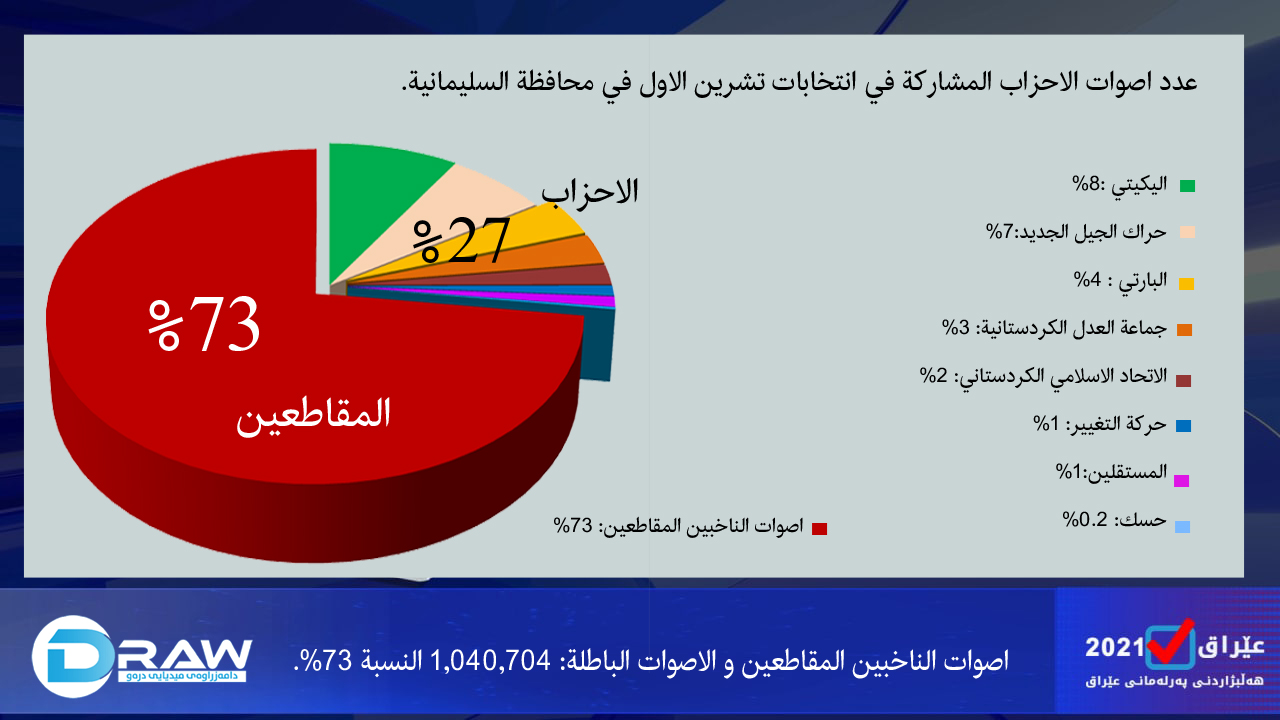 اصوات الناخبين المقاطعين و الاصوات الباطلة ( 1,040,704 )النسبة 73%.