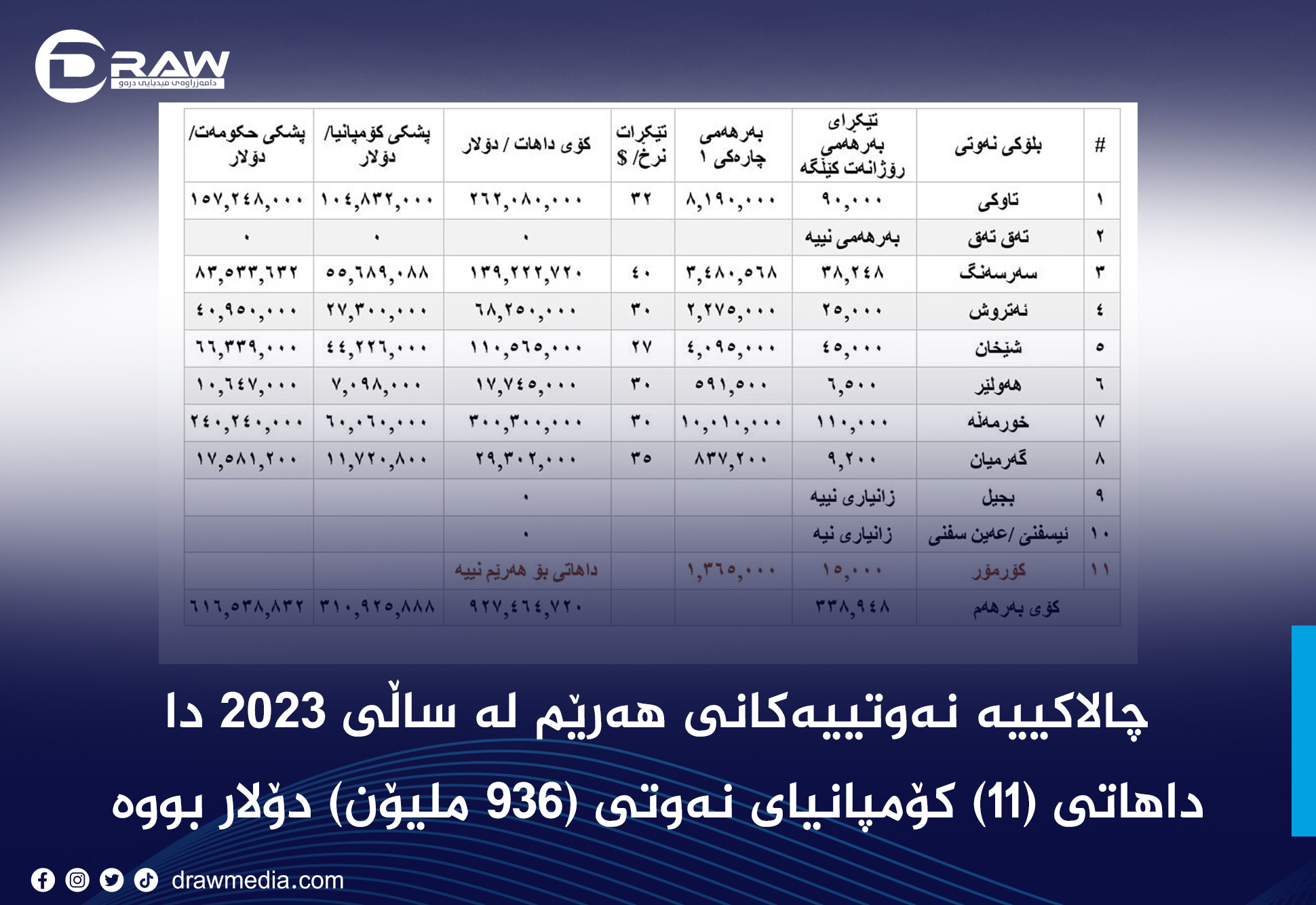 چالاکییە نەوتییەکانی هەرێم لە ساڵی 2023 دا