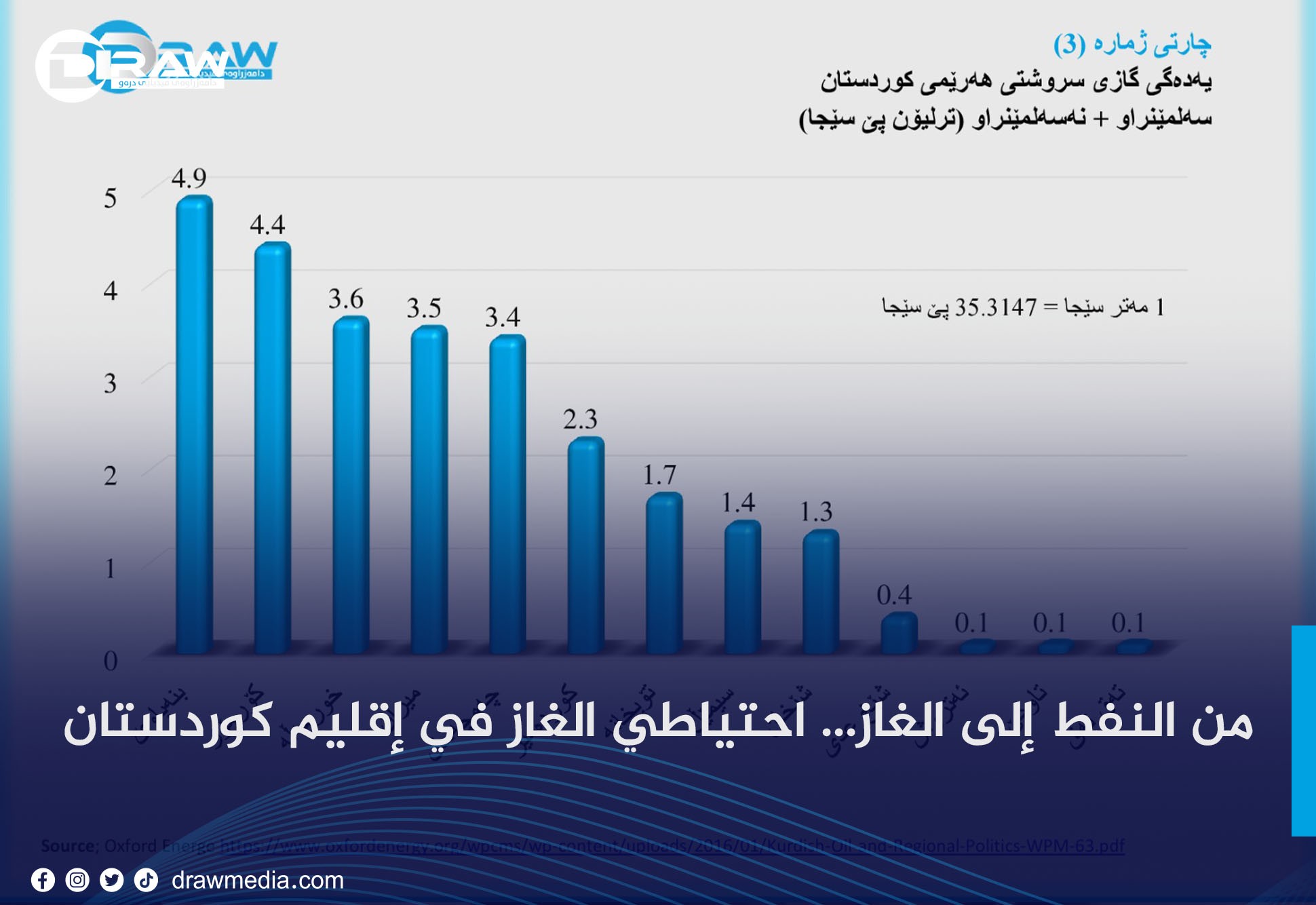  من النفط إلى الغاز... احتياطي الغاز في إقليم كوردستان 