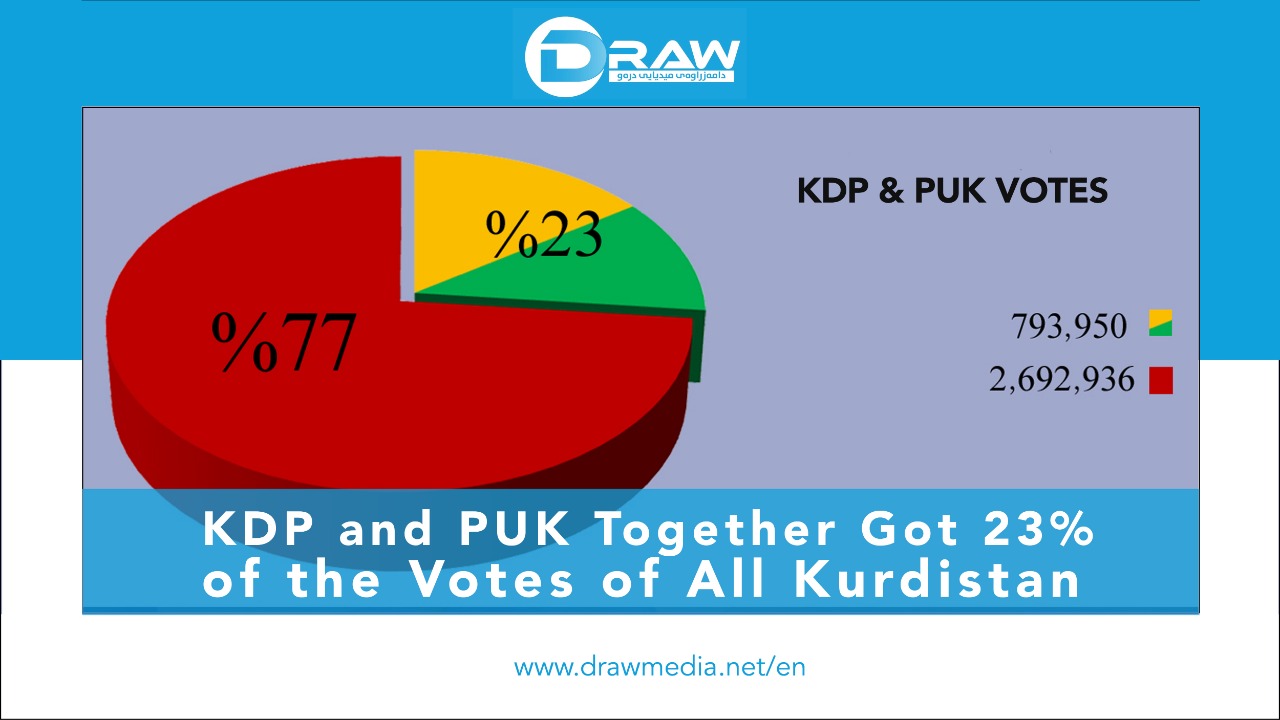 KDP and PUK Together Got 23% of the Votes of All Kurdistan 