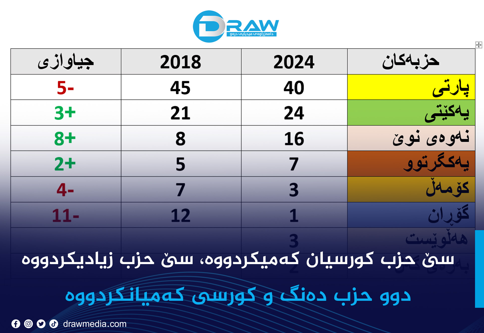 سێ حزب كورسیان كەمیكردووە، سێ حزب زیادیكردووە