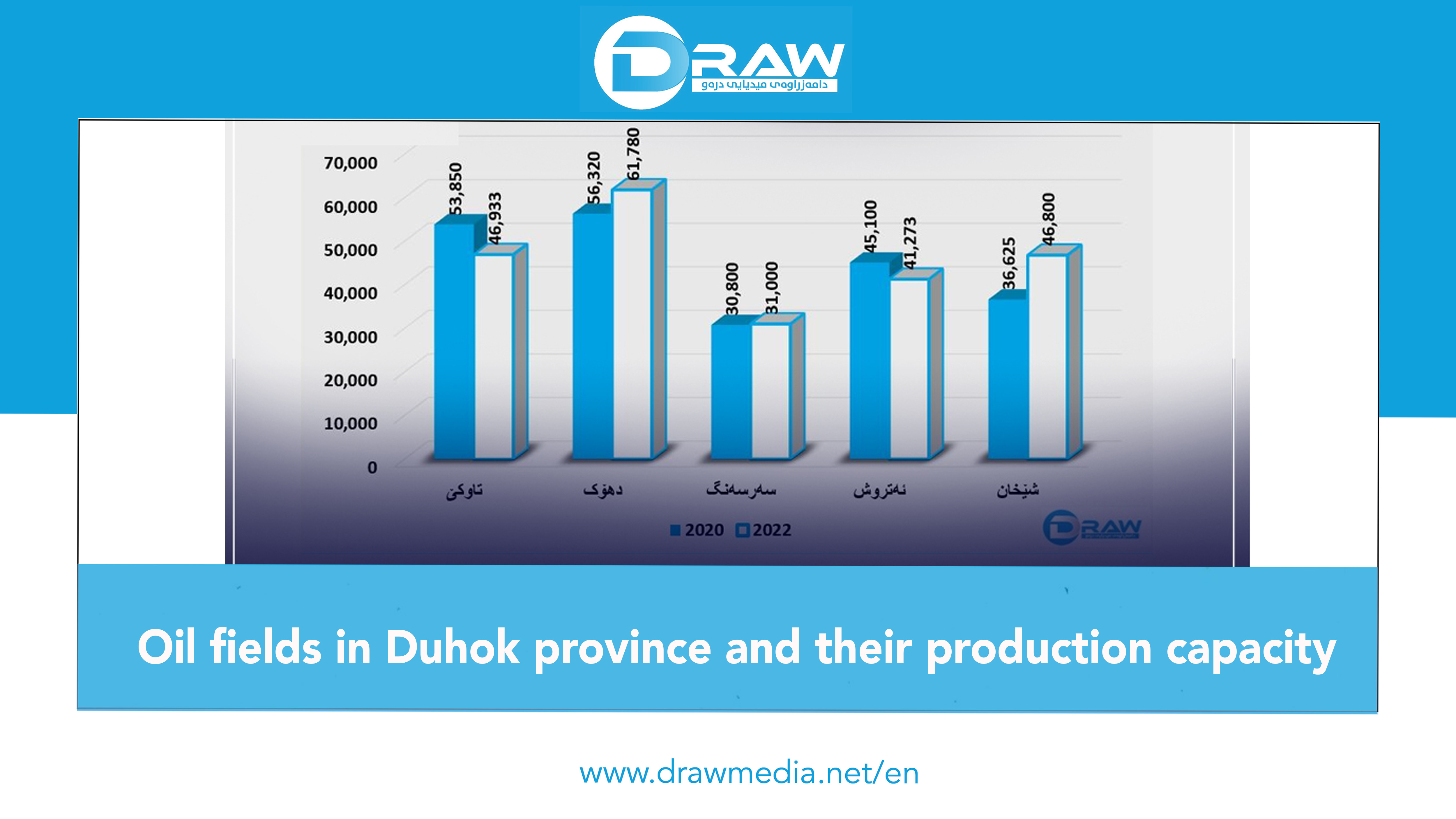 Oil fields in Duhok province and their production capacity