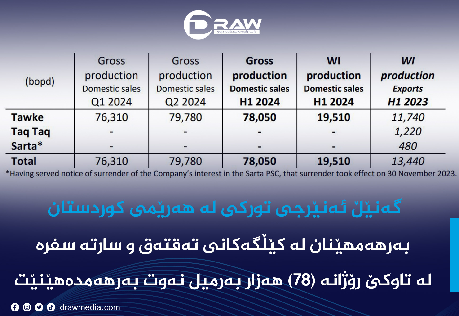 گه‌نێڵ ئەنێرجی تورکی لە نیوەی یەکەمی 2024