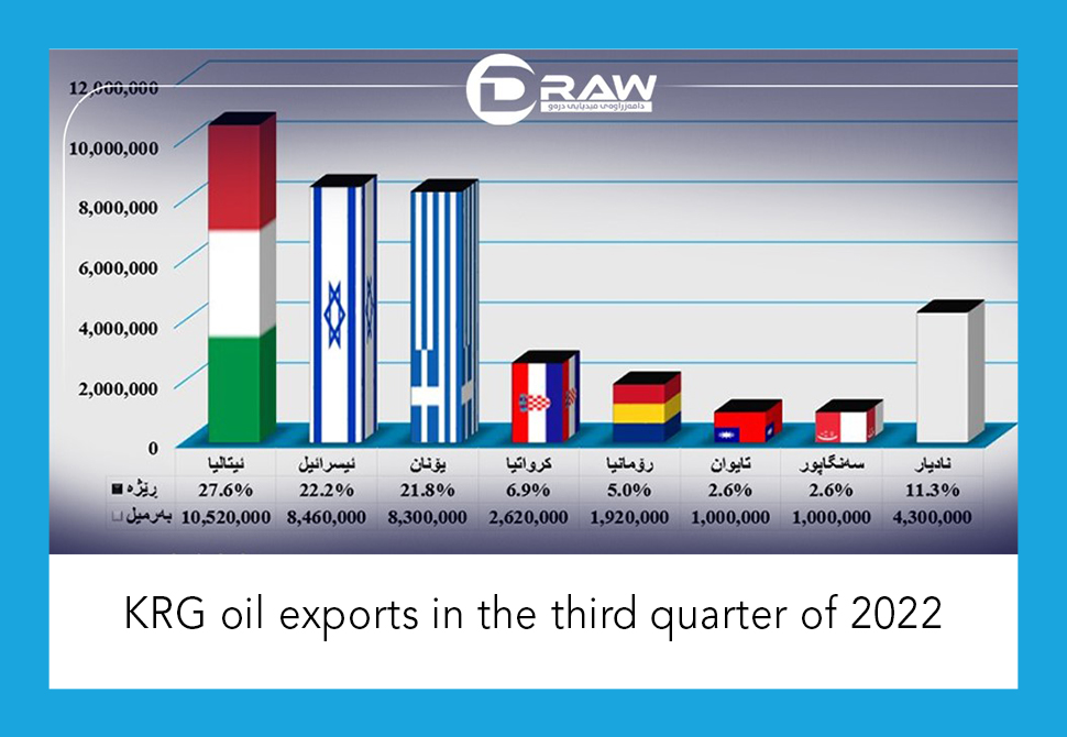  KRG oil exports in the third quarter of 2022