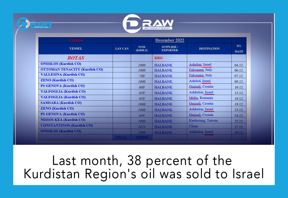 Last month, 38 percent of the Kurdistan Region's oil was sold to Israel