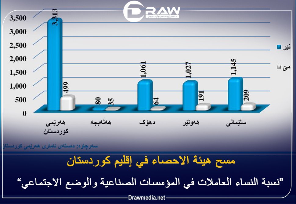   مسح هيئة الاحصاء في إقليم كوردستان