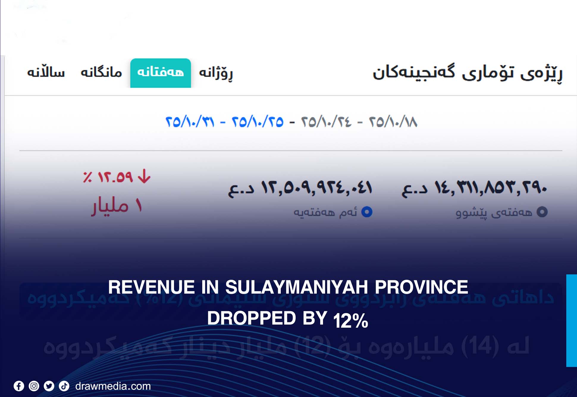 Revenue in Sulaymaniyah Province dropped by 12% last week