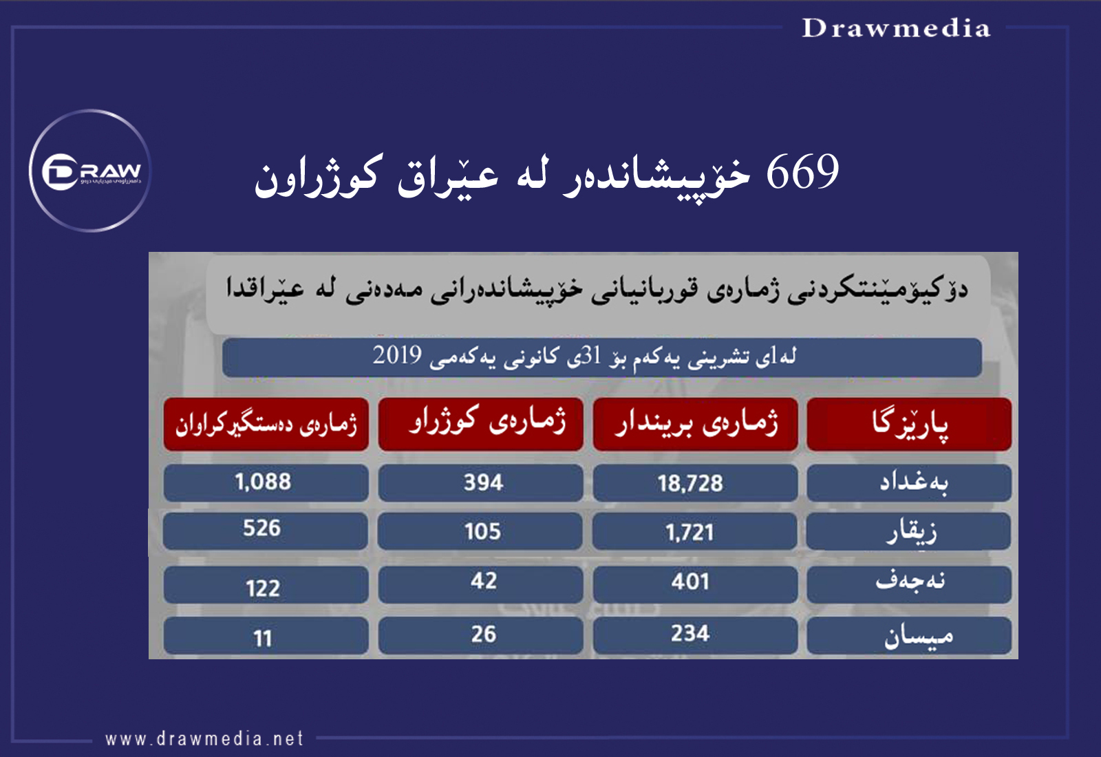 لە خۆپیشاندانەكانی عێراقدا(669) كوژراو و (24 هەزار بریندار هەیە.