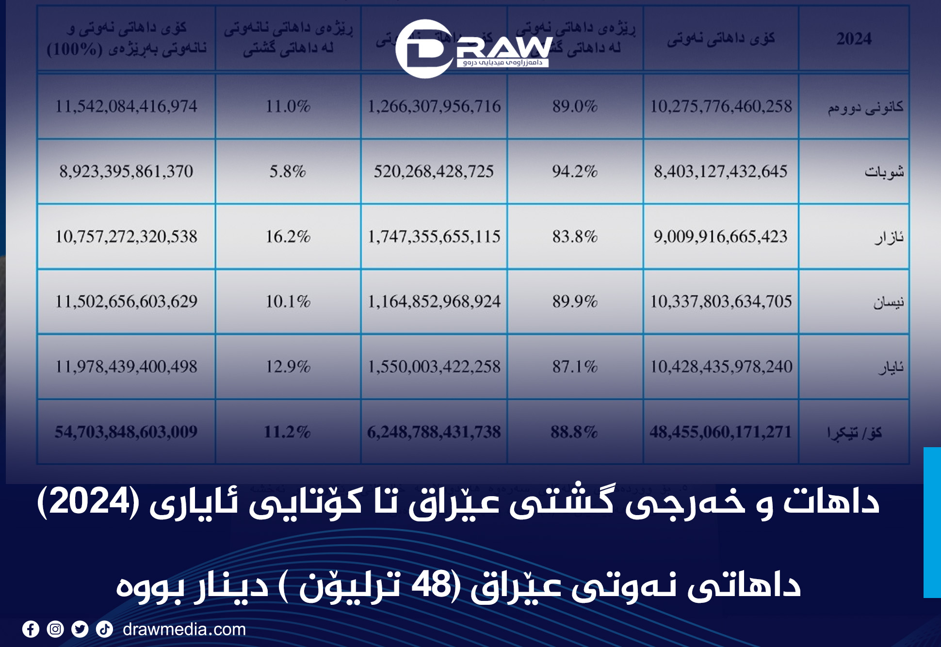 داهاتی نەوتی عێراق (48 ترلیۆن ) دینار بووە 
