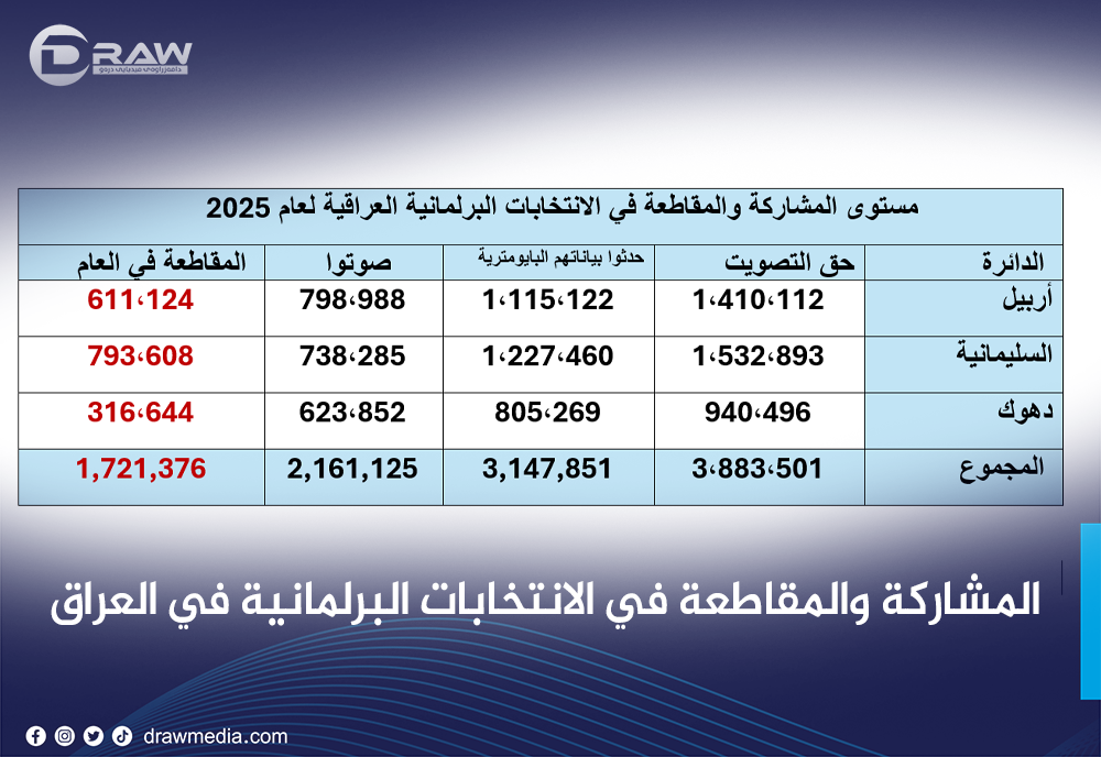  المشاركة والمقاطعة في الانتخابات البرلمانية في العراق