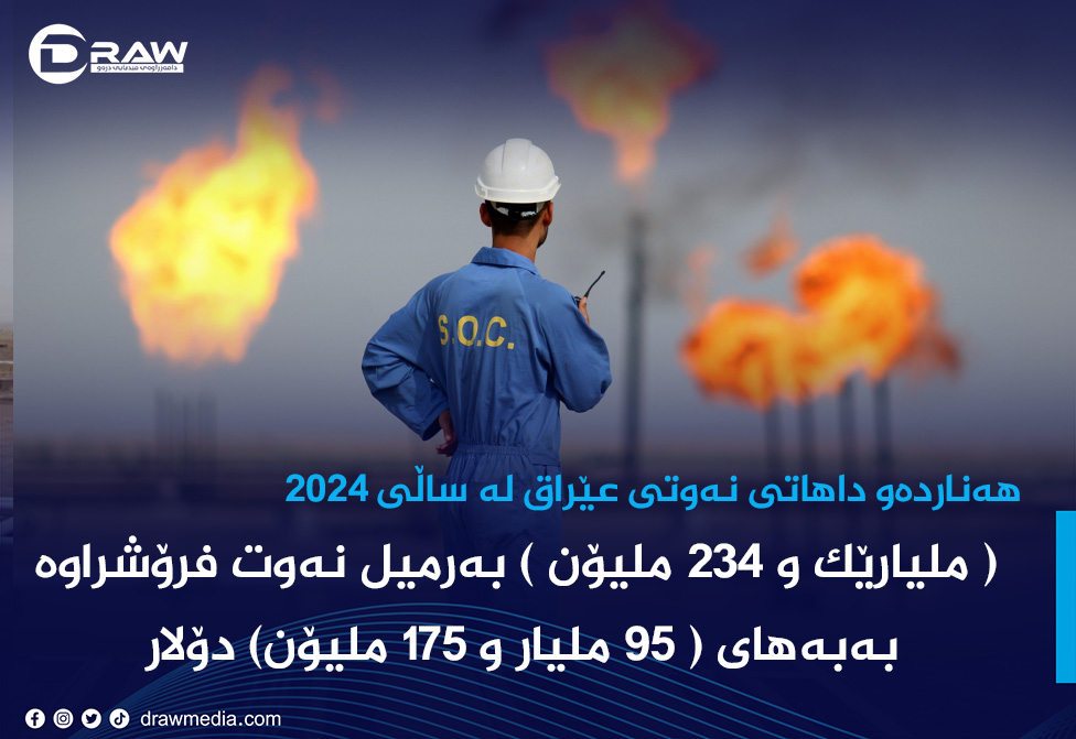 هەناردەو داهاتی نەوتی عێراق لە ساڵی 2024
