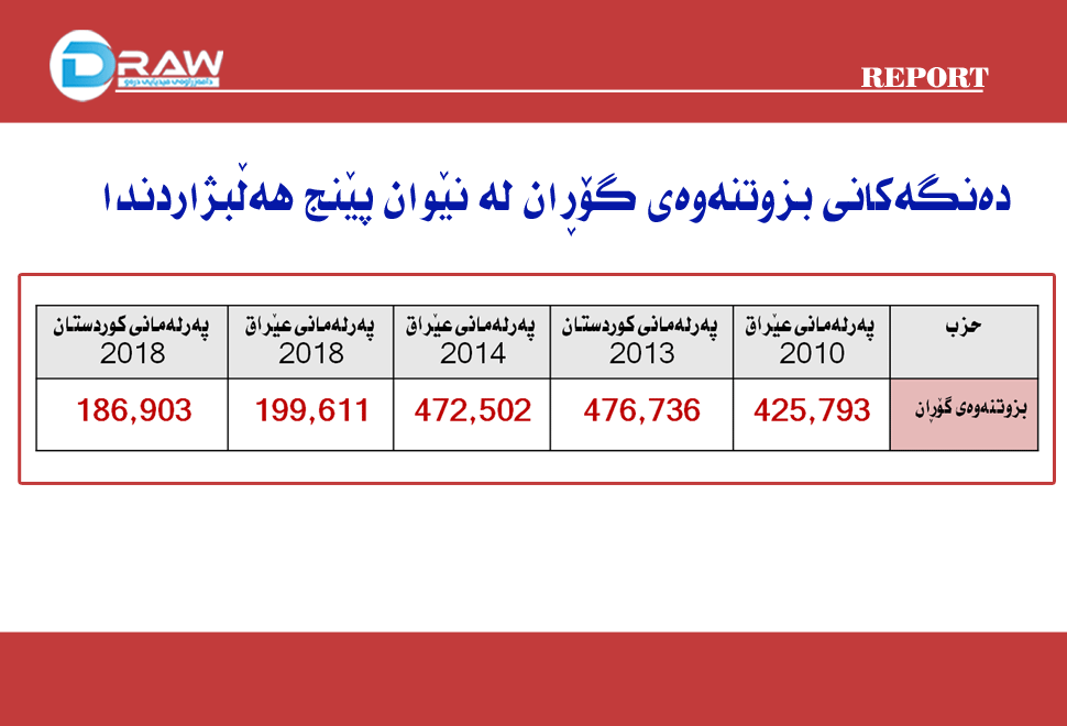 بزوتنەوەی گۆڕان لە پێنج هەڵبژاردندا