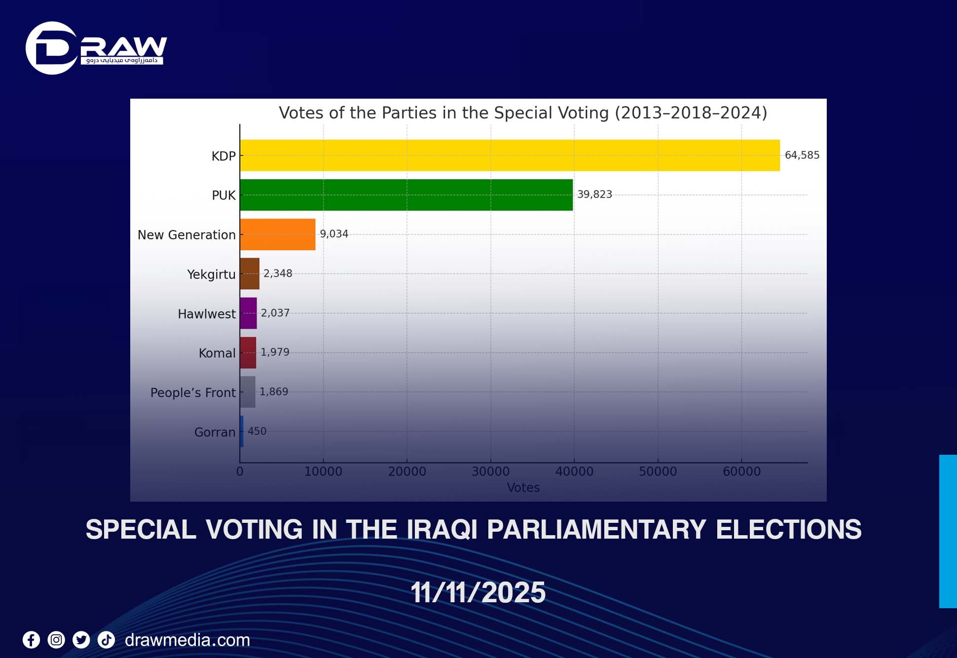 Special Voting in the Iraqi Parliamentary Elections â€“ 11/11/2025