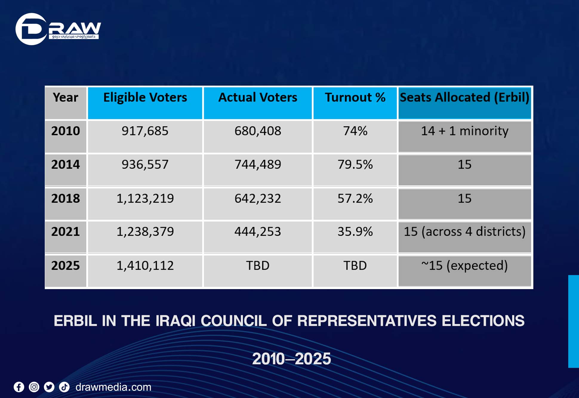 Erbil in the Iraqi Council of Representatives Elections 2010–2025