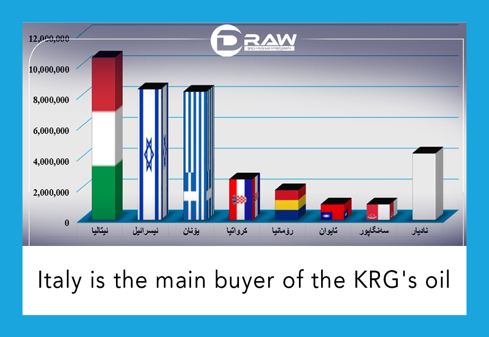 Italy is the main buyer of the KRG's oil