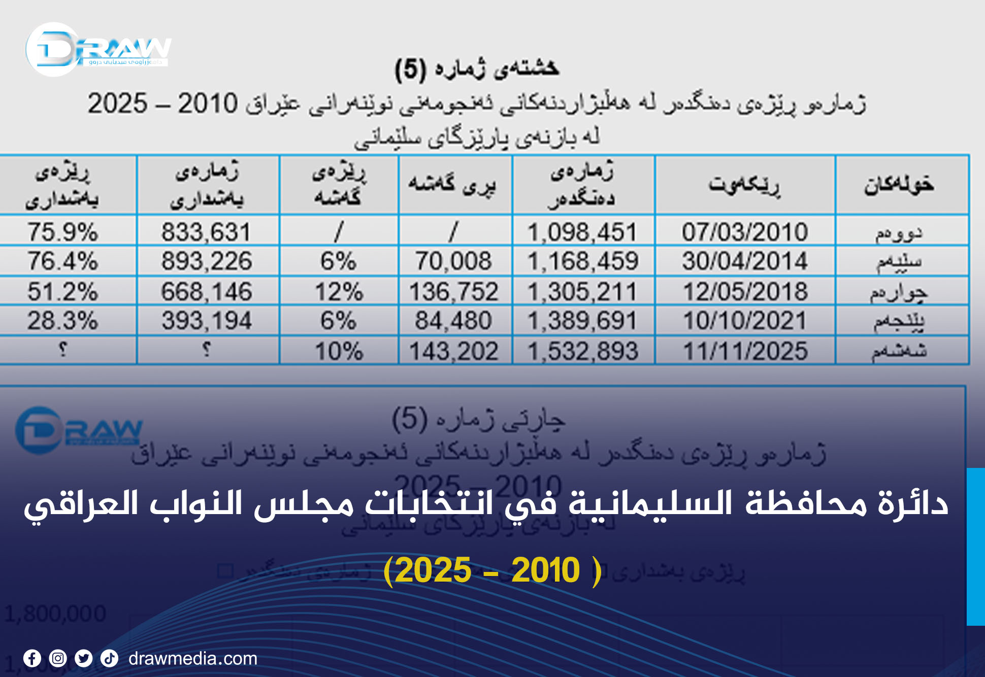 دائرة محافظة السليمانية في انتخابات مجلس النواب العراقي (2010- 2025)