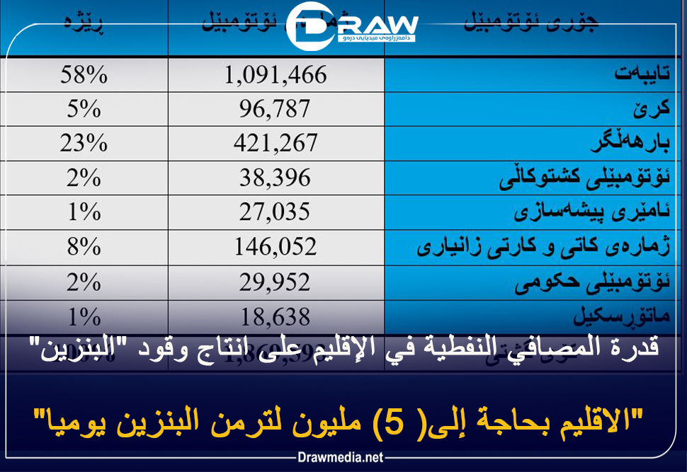  قدرة المصافي النفطية في الإقليم على انتاج وقود 