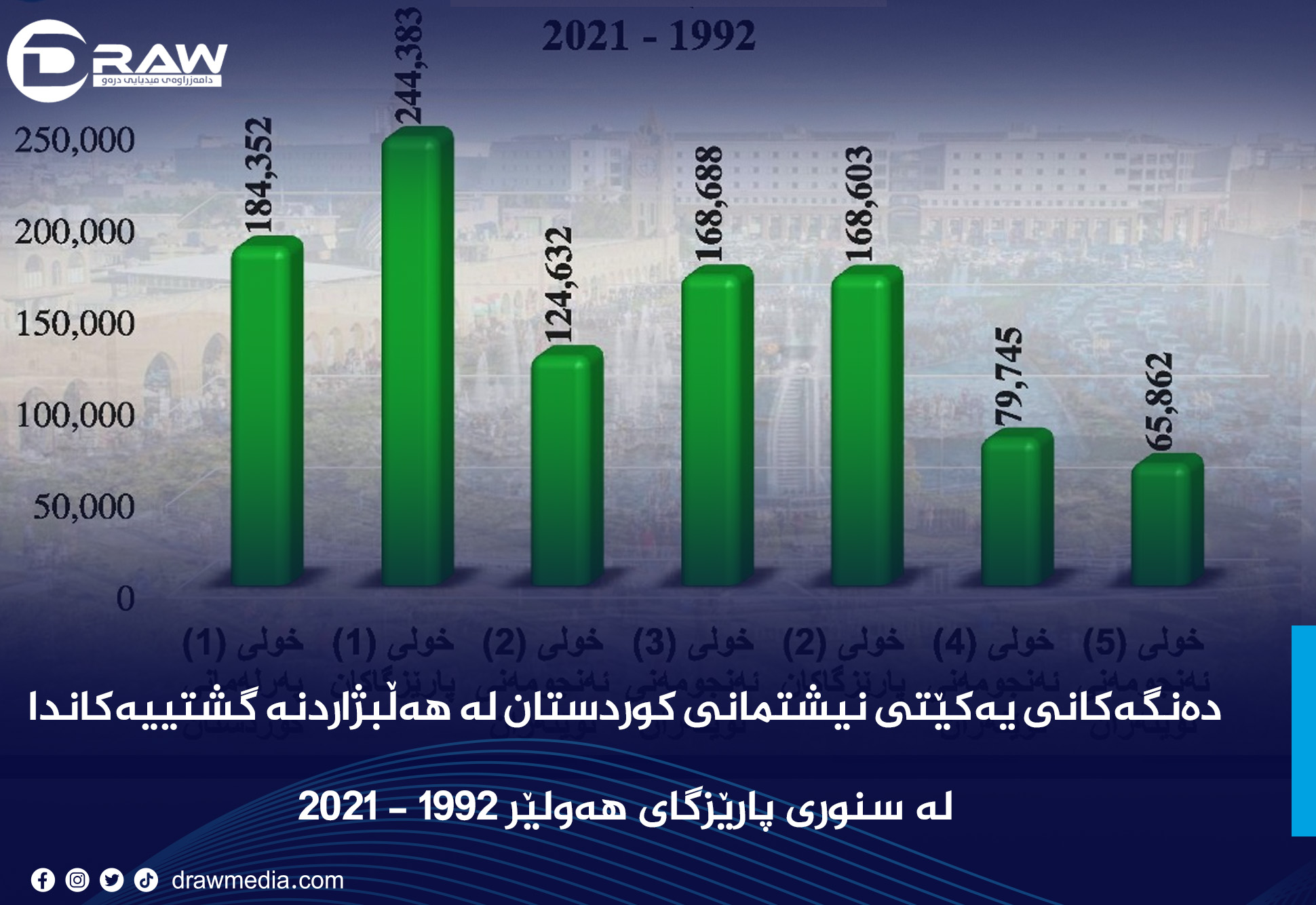 دەنگەکانی یەکێتی لە سنوری پارێزگای هەولێر 1992 - 2021