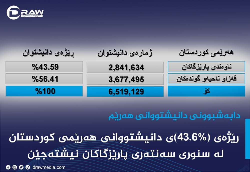 دابەشبوونی دانیشتووانی هەرێمی کوردستان بەسەر یەکە کارگێڕییەکاندا