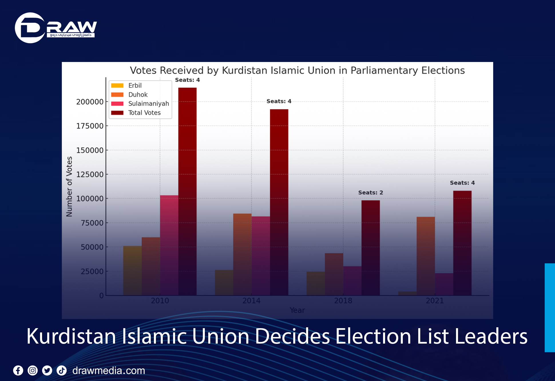 Kurdistan Islamic Union Decides Election List Leaders