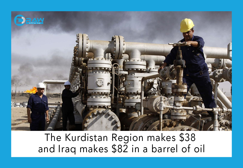 The Kurdistan Region makes $38 and Iraq makes $82 in a barrel of oil