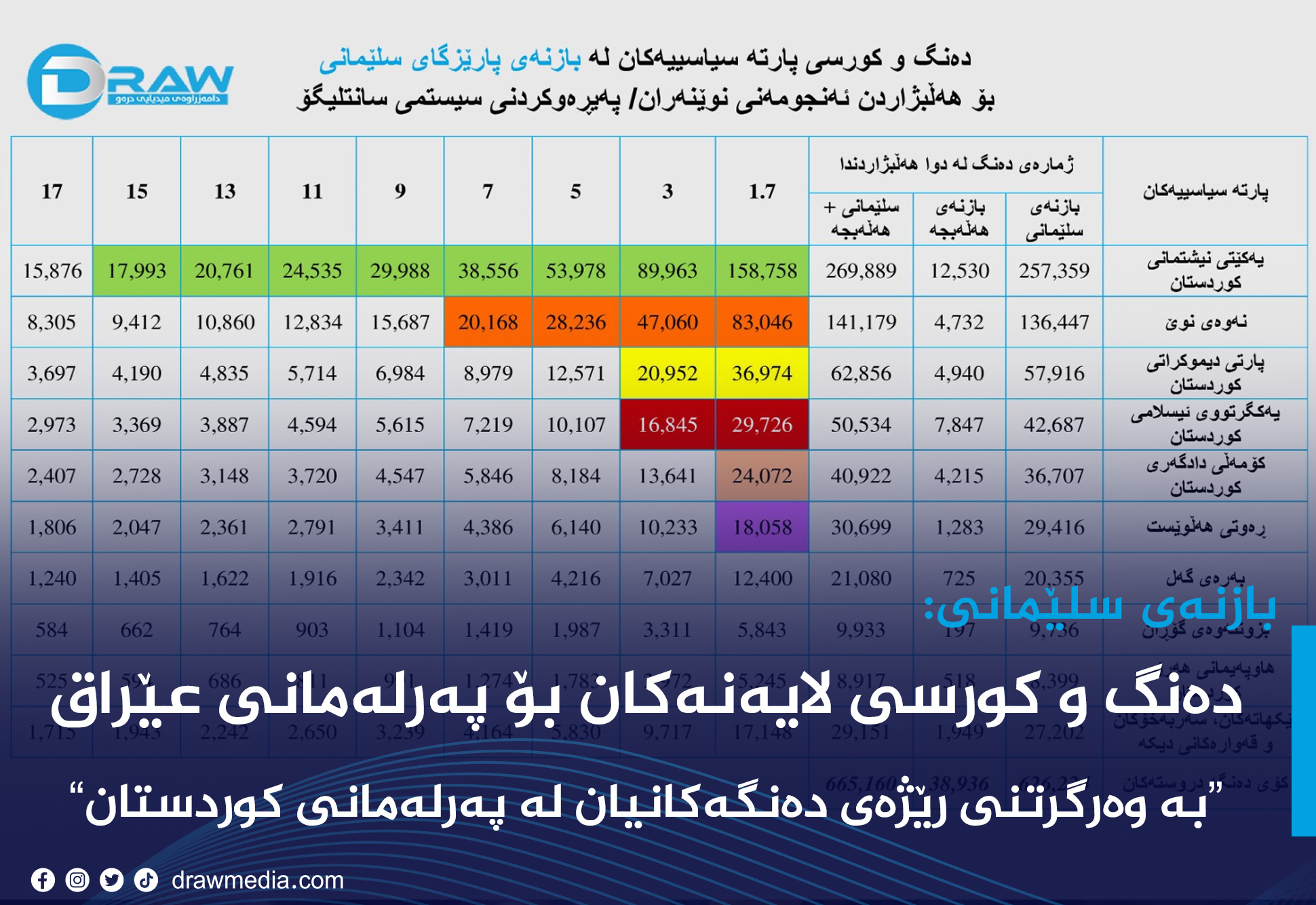 ڕکاربەری لایەنەکان بۆ کورسییەکانی بازنەی پارێزگای سلێمانی