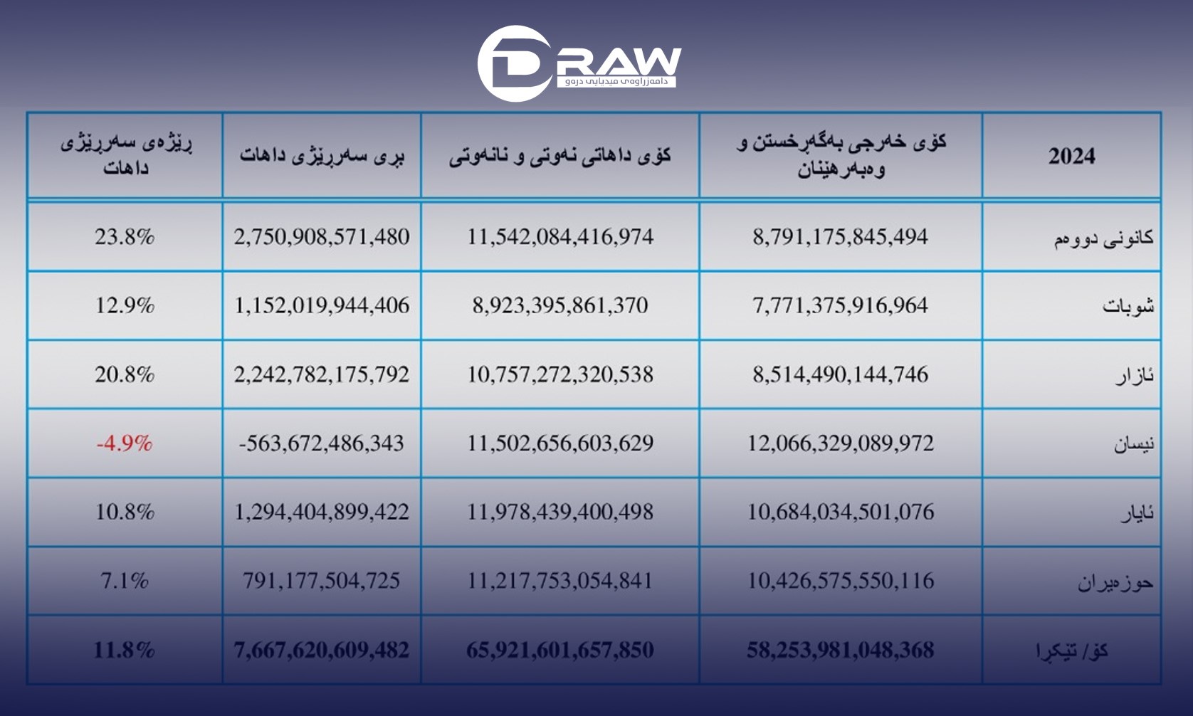 Iraq's oil revenue was about 59 trillion dinars in first half of 2024
