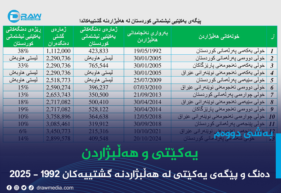 دەنگ و پێگەی یەکێتی لە هەڵبژاردنە گشتییەکان 1992 - 2025