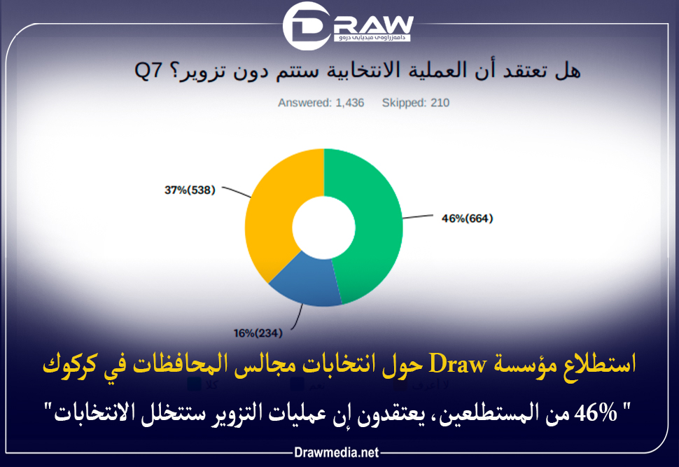     46% من المشاركين في استطلاع Draw يعتقدون أن عمليات التزوير ستتخلل انتخابات مجالس المحافظات في كركوك