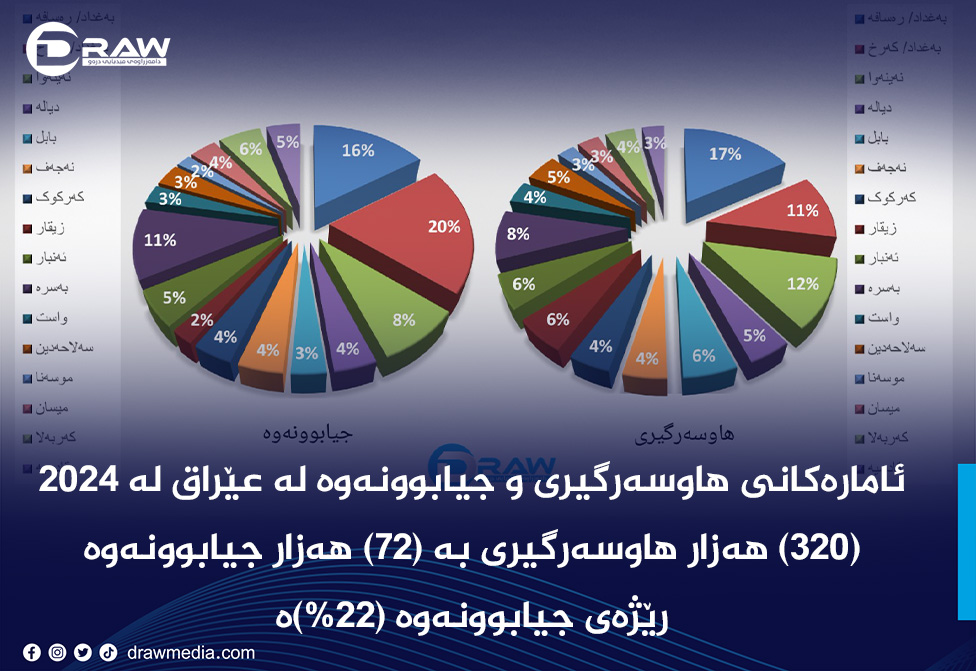 ئامارەکانی هاوسەرگیری و جیابوونەوە لە عێراق لە ساڵی 2024