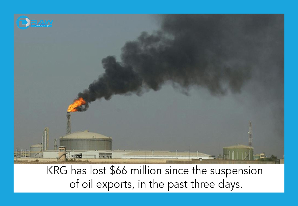 KRG has lost $66 million since the suspension of oil exports, in the past three days