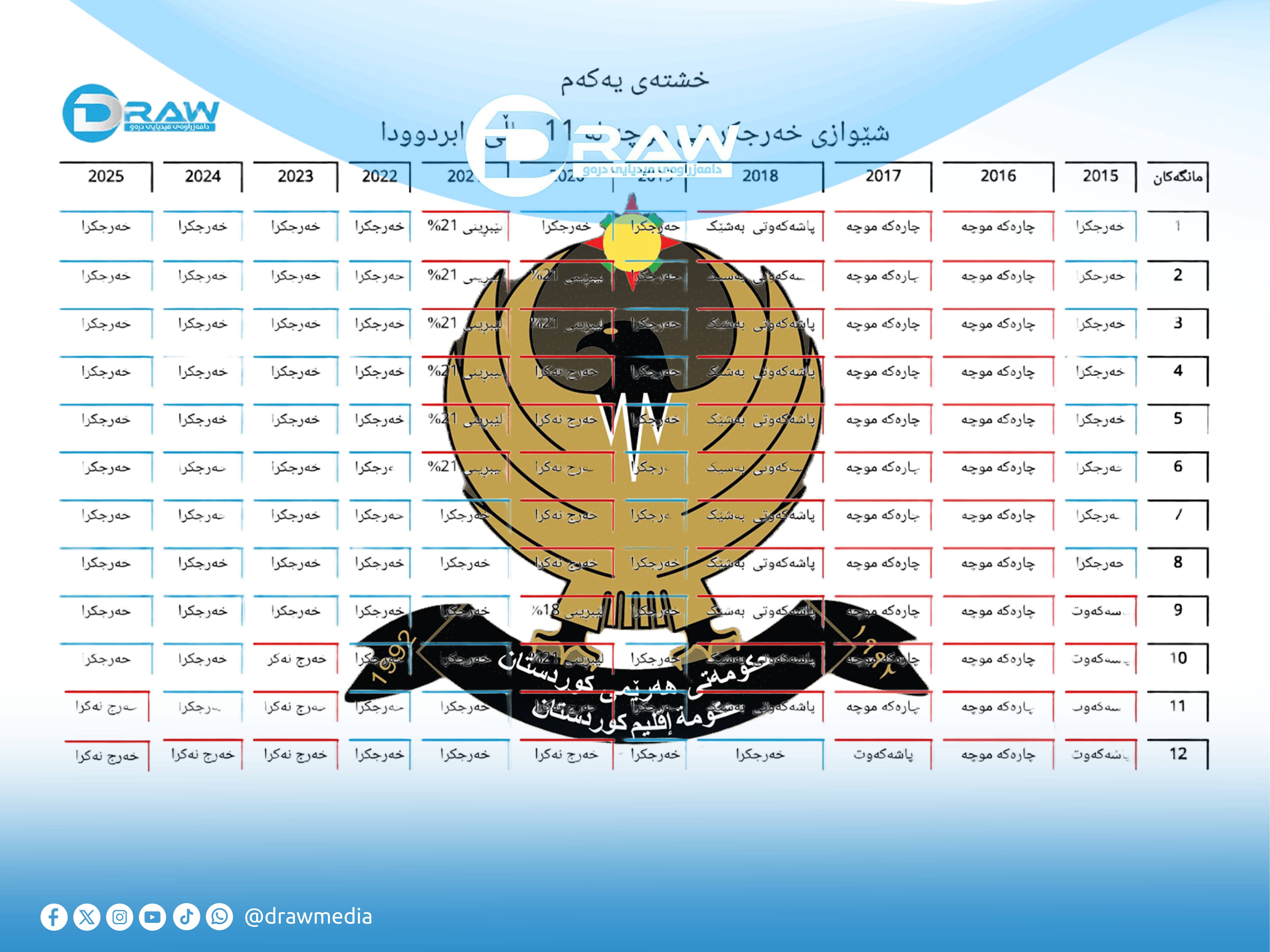 ذمة حكومة كوردستان المالية مثقلة بـ 30.8 تريليون دينار مستحقات لموظفي الإقليم