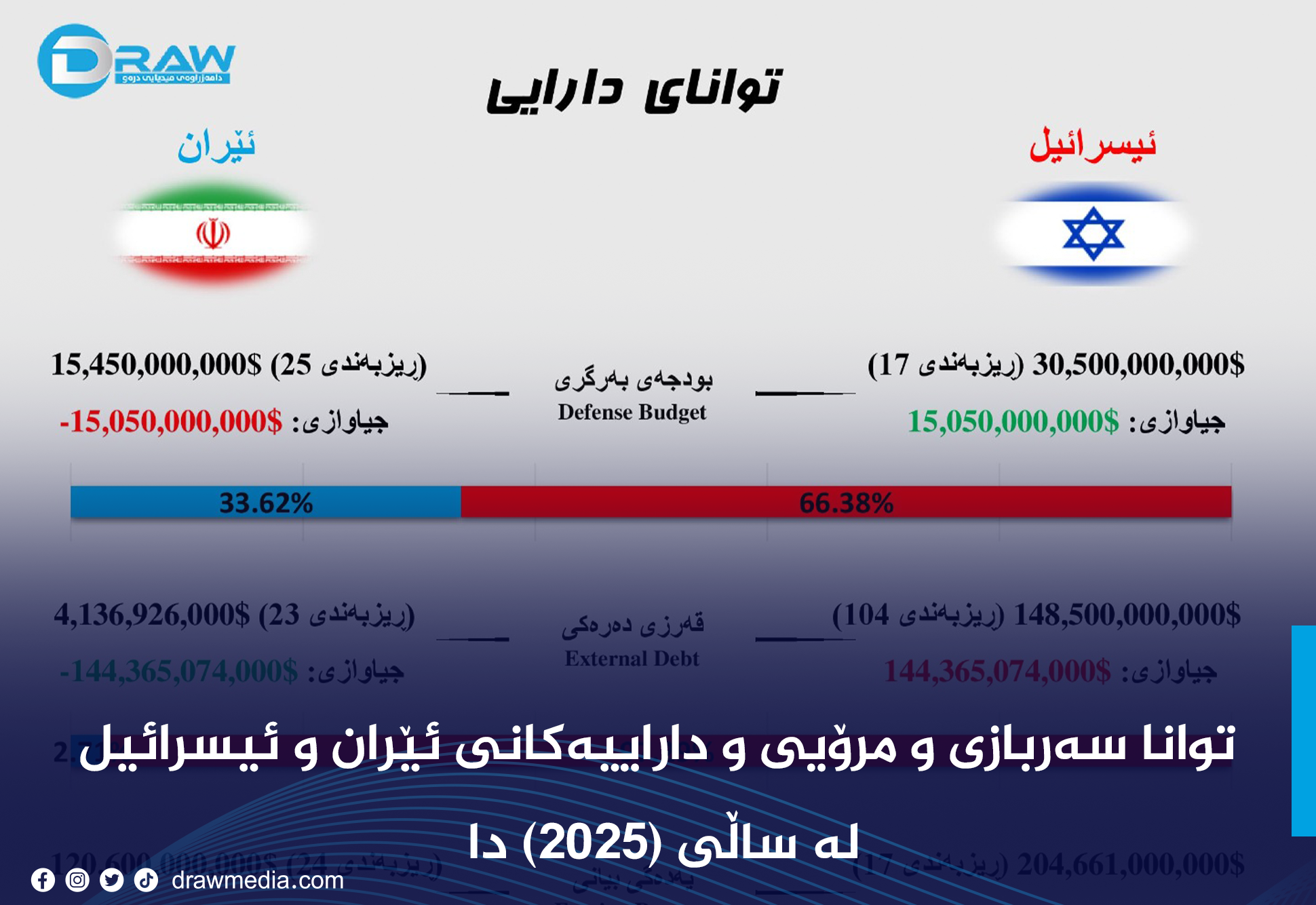 توانا سەربازی و مرۆیی و داراییەکانی ئێران و ئیسرائیل 