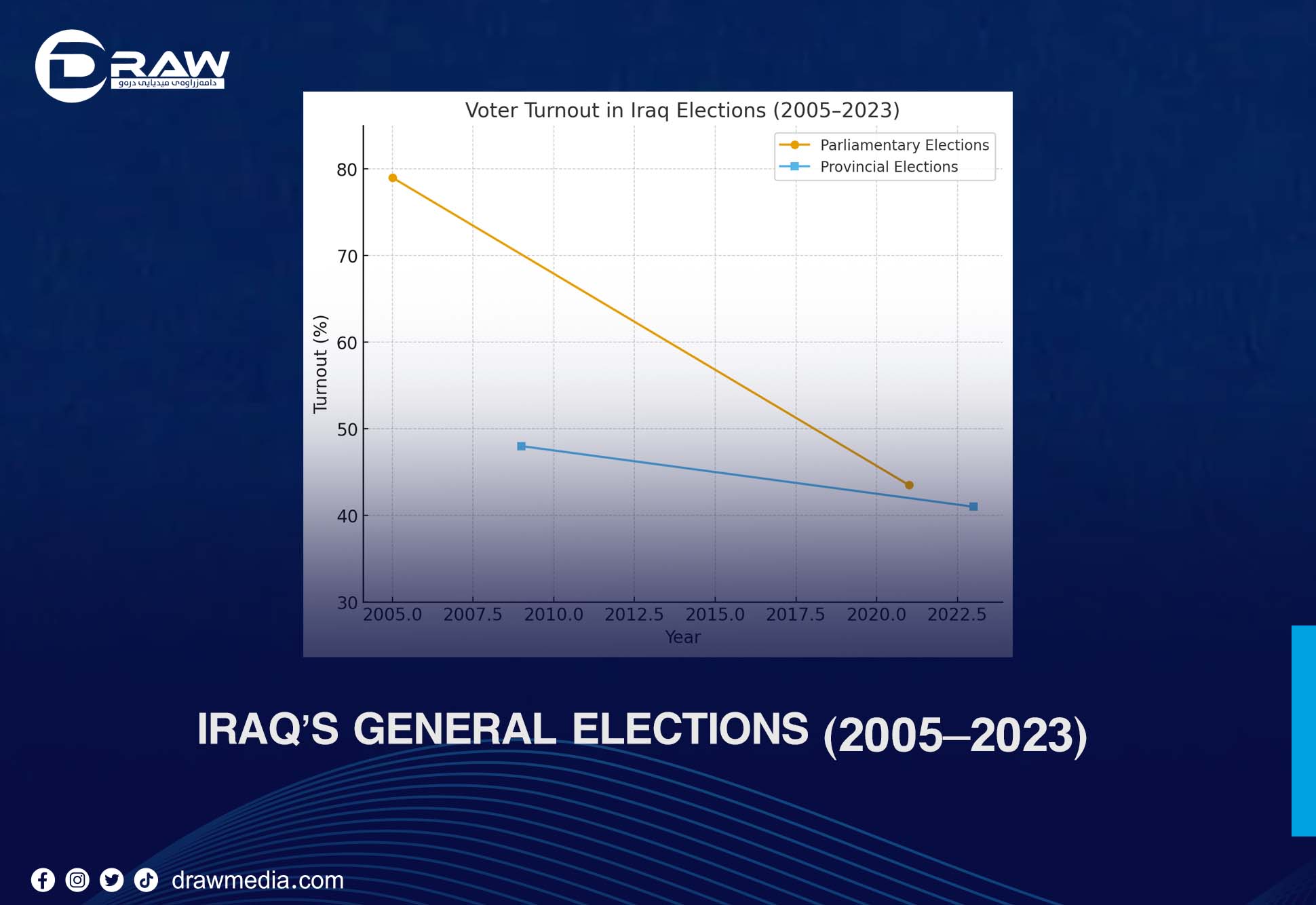Iraqâ€™s General Elections (2005â€“2023)