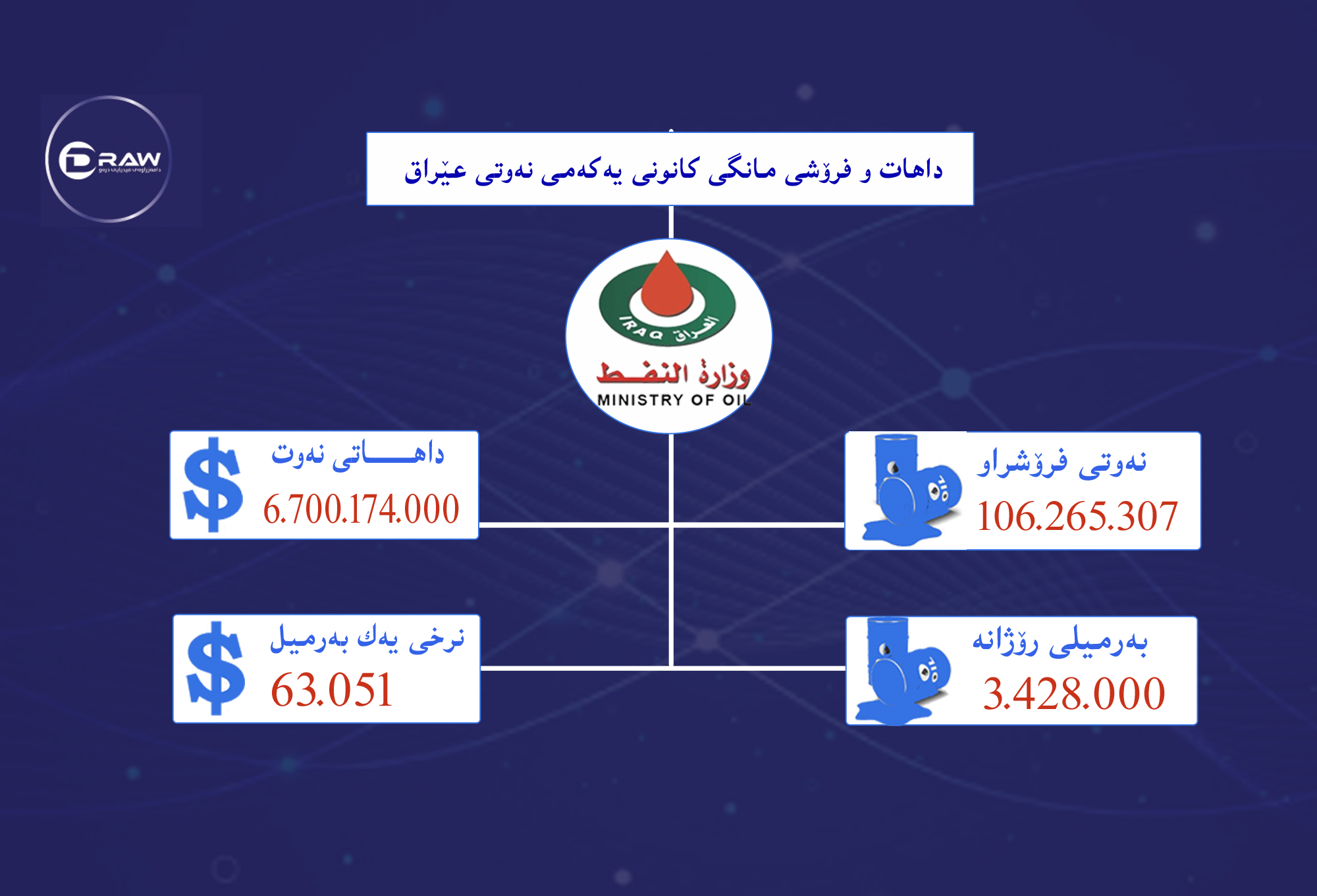 داهاتی مانگی كانونی یەكەمی نەوتی عێراق 6 ملیارو 700 ملیۆن دۆلار بووە 