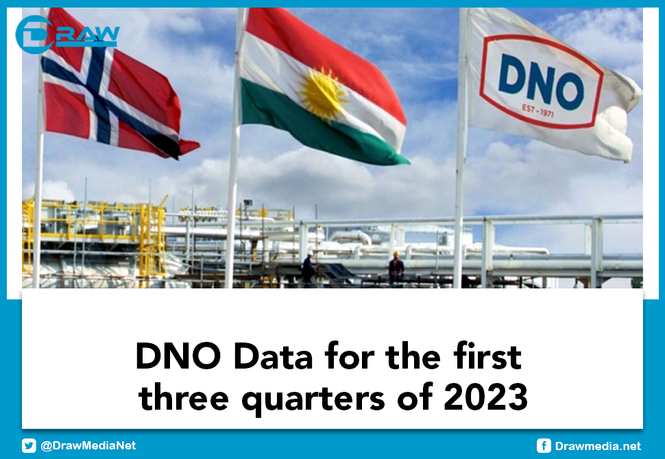 DNO Data for the first three quarters of 2023