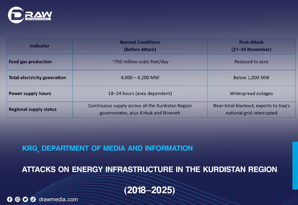 Attacks on Energy Infrastructure in the Kurdistan Region (2018–2025)