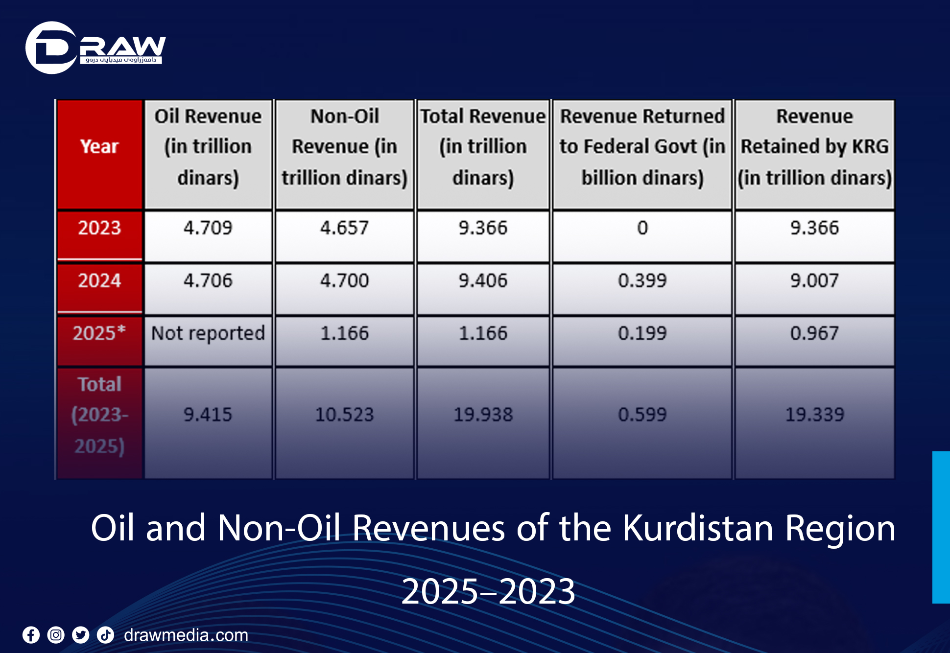 Oil and Non-Oil Revenues of the Kurdistan Region (2023–2025)